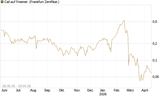 Call auf Freenet [DZ BANK AG] Chart