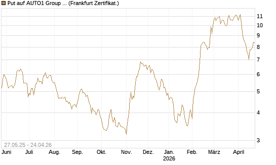 Put auf AUTO1 Group SE [DZ BANK AG] Chart