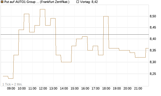 Put auf AUTO1 Group SE [DZ BANK AG] Chart