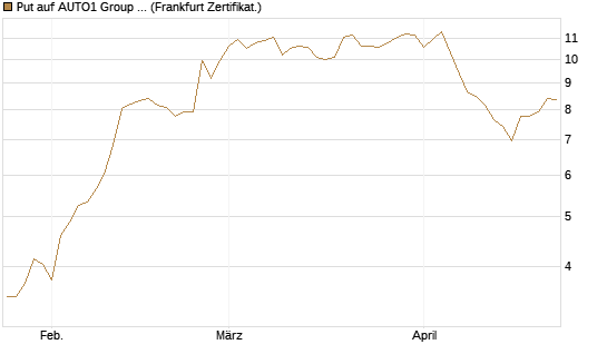 Put auf AUTO1 Group SE [DZ BANK AG] Chart