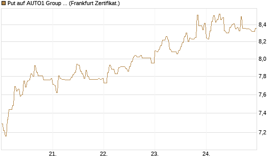 Put auf AUTO1 Group SE [DZ BANK AG] Chart