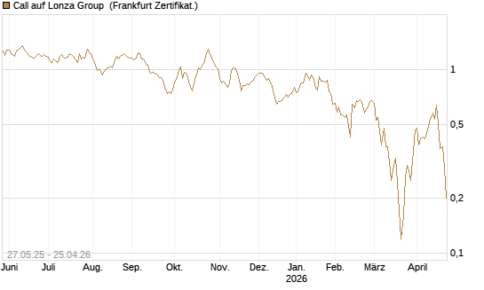 Call auf Lonza Group [BNP Paribas Emissions- und Handelsges.] Chart