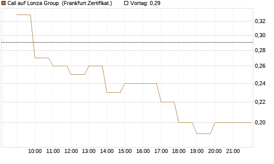 Call auf Lonza Group [BNP Paribas Emissions- und Handelsges.] Chart