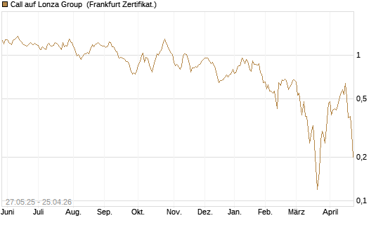 Call auf Lonza Group [BNP Paribas Emissions- und Handelsges.] Chart