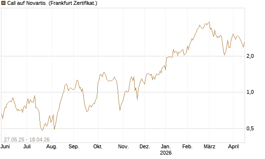 Call auf Novartis [BNP Paribas Emissions- und Handelsges.] Chart