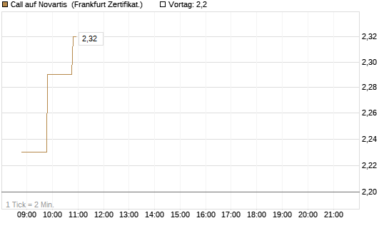 Call auf Novartis [BNP Paribas Emissions- und Handelsges.] Chart