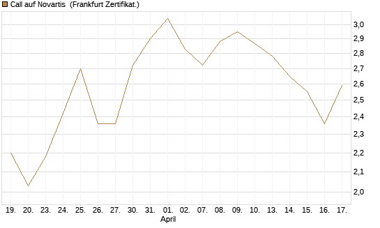 Call auf Novartis [BNP Paribas Emissions- und Handelsges.] Chart