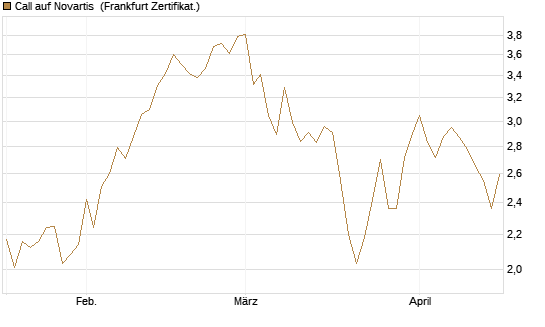 Call auf Novartis [BNP Paribas Emissions- und Handelsges.] Chart