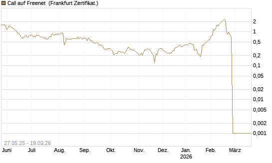Call auf Freenet [BNP Paribas Emissions- und Handelsges.] Chart