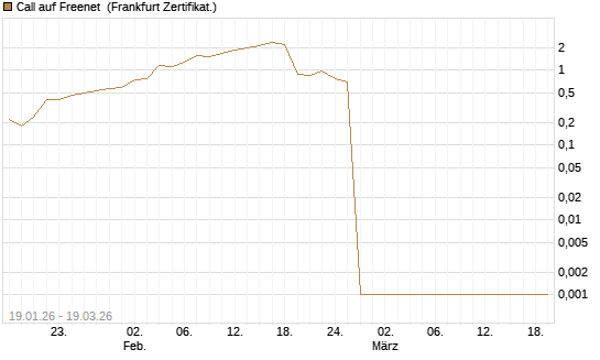 Call auf Freenet [BNP Paribas Emissions- und Handelsges.] Chart