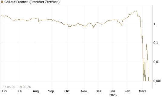Call auf Freenet [BNP Paribas Emissions- und Handelsges.] Chart