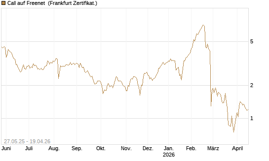 Call auf Freenet [BNP Paribas Emissions- und Handelsges.] Chart
