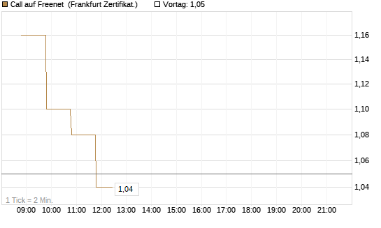 Call auf Freenet [BNP Paribas Emissions- und Handelsges.] Chart