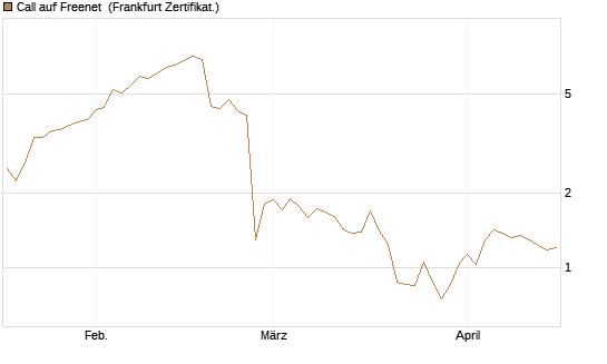 Call auf Freenet [BNP Paribas Emissions- und Handelsges.] Chart