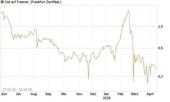 Call auf Freenet [BNP Paribas Emissions- und Handelsges.] Chart