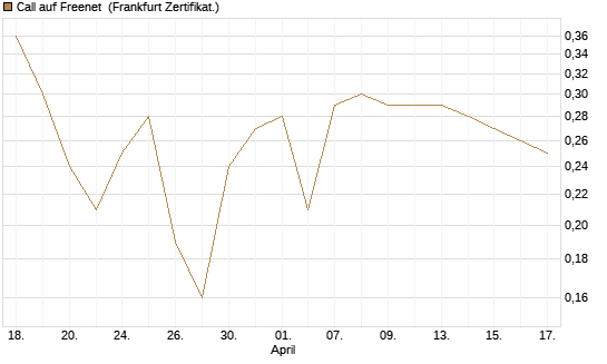 Call auf Freenet [BNP Paribas Emissions- und Handelsges.] Chart
