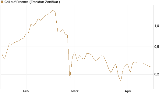 Call auf Freenet [BNP Paribas Emissions- und Handelsges.] Chart