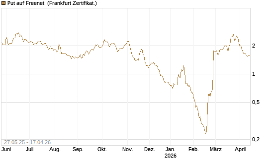 Put auf Freenet [BNP Paribas Emissions- und Handelsges.] Chart