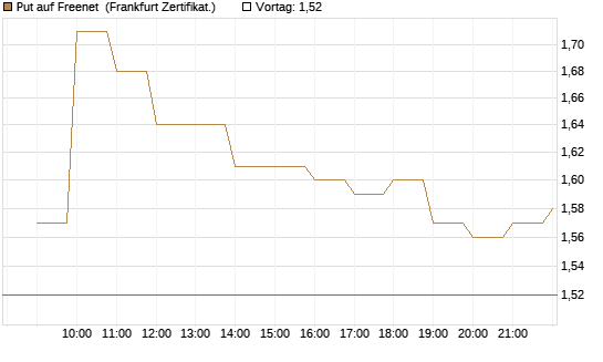 Put auf Freenet [BNP Paribas Emissions- und Handelsges.] Chart