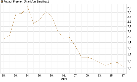 Put auf Freenet [BNP Paribas Emissions- und Handelsges.] Chart