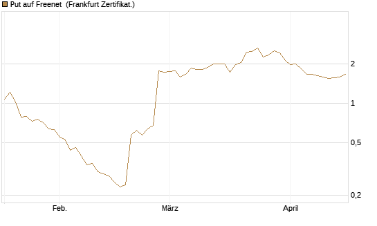 Put auf Freenet [BNP Paribas Emissions- und Handelsges.] Chart