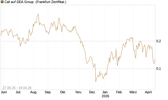 Call auf GEA Group [HSBC Trinkaus & Burkhardt GmbH] Chart