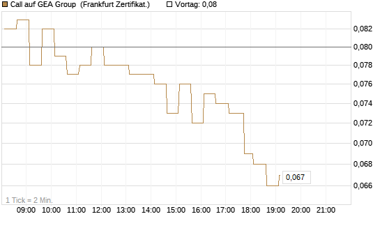 Call auf GEA Group [HSBC Trinkaus & Burkhardt GmbH] Chart