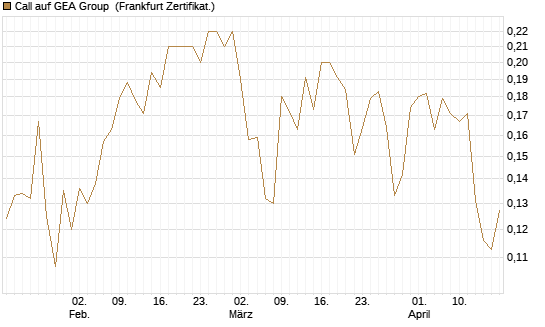 Call auf GEA Group [HSBC Trinkaus & Burkhardt GmbH] Chart