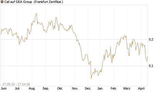 Call auf GEA Group [HSBC Trinkaus & Burkhardt GmbH] Chart