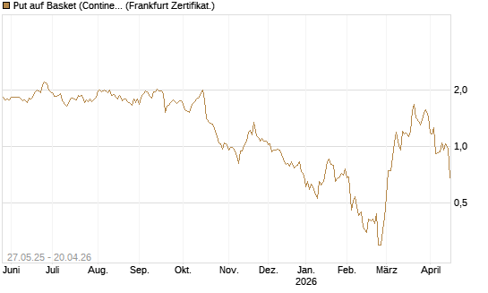 Put auf Basket (Continental/Aumovio) [HSBC Trinkaus & Burkhardt GmbH] Chart