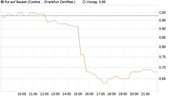 Put auf Basket (Continental/Aumovio) [HSBC Trinkaus & Burkhardt GmbH] Chart