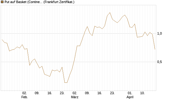 Put auf Basket (Continental/Aumovio) [HSBC Trinkaus & Burkhardt GmbH] Chart