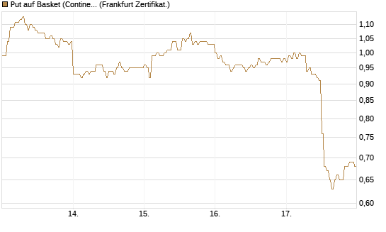 Put auf Basket (Continental/Aumovio) [HSBC Trinkaus & Burkhardt GmbH] Chart
