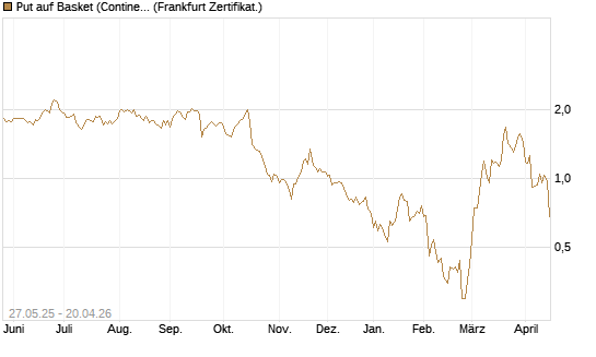 Put auf Basket (Continental/Aumovio) [HSBC Trinkaus & Burkhardt GmbH] Chart