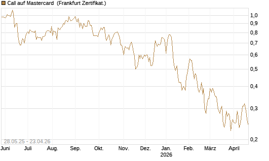 Call auf Mastercard [UBS AG (London)] Chart