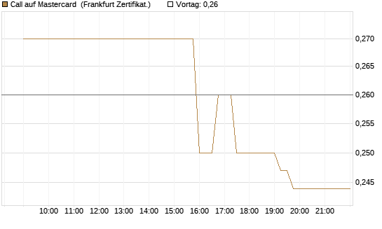 Call auf Mastercard [UBS AG (London)] Chart
