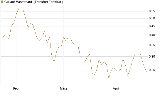 Call auf Mastercard [UBS AG (London)] Chart