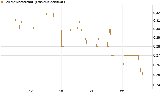 Call auf Mastercard [UBS AG (London)] Chart