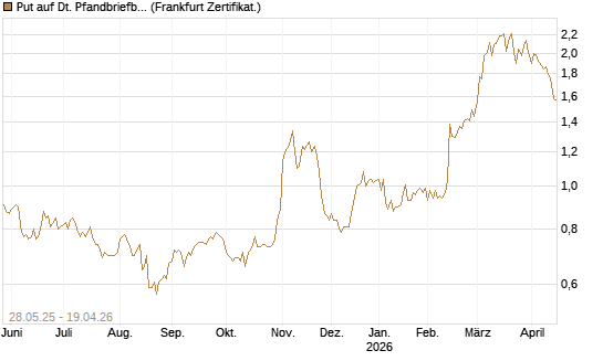 Put auf Dt. Pfandbriefbank [Société Générale Effekten GmbH] Chart