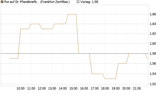 Put auf Dt. Pfandbriefbank [Société Générale Effekten GmbH] Chart