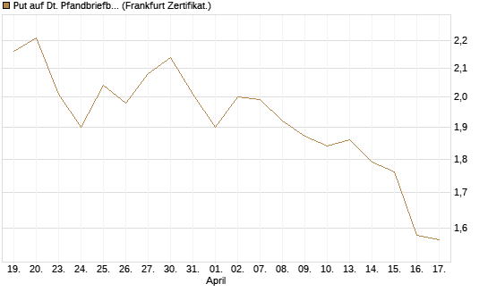 Put auf Dt. Pfandbriefbank [Société Générale Effekten GmbH] Chart