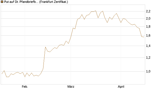 Put auf Dt. Pfandbriefbank [Société Générale Effekten GmbH] Chart