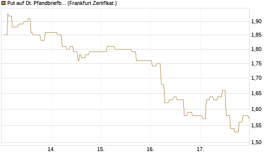 Put auf Dt. Pfandbriefbank [Société Générale Effekten GmbH] Chart