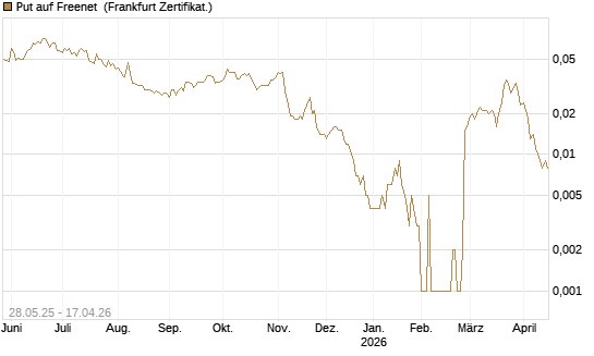 Put auf Freenet [Société Générale Effekten GmbH] Chart
