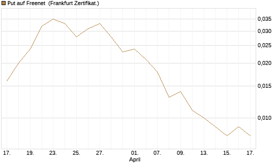 Put auf Freenet [Société Générale Effekten GmbH] Chart