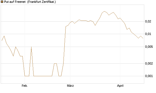 Put auf Freenet [Société Générale Effekten GmbH] Chart