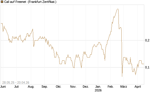 Call auf Freenet [Société Générale Effekten GmbH] Chart