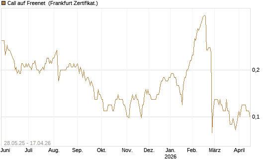 Call auf Freenet [Société Générale Effekten GmbH] Chart
