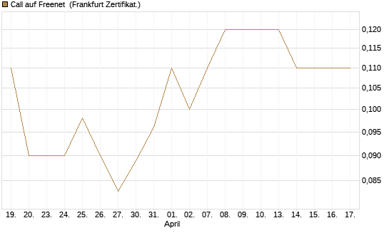 Call auf Freenet [Société Générale Effekten GmbH] Chart