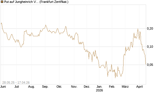 Put auf Jungheinrich Vz [Société Générale Effekten GmbH] Chart